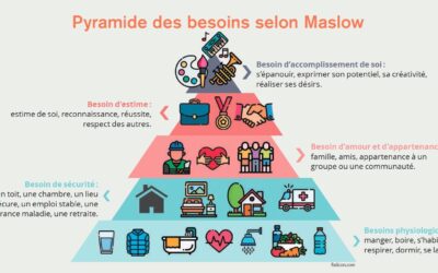 Comment classer les besoins ?